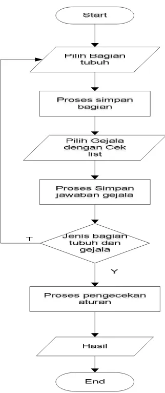 Gambar 3.2 Flowchart Forward Chaining 