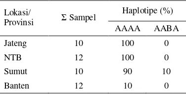 Tabel 2. Haplotipe mtDNA masing-masing populasi 