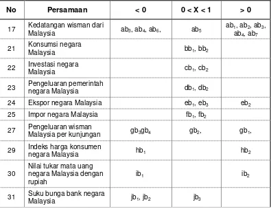 Tabel 3. Harapan Besaran Koefisien Blok Penerimaan Devisa dari Malaysia 