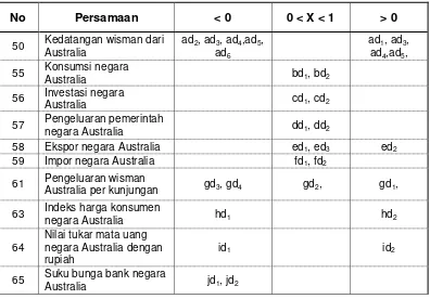 Tabel 5. Harapan Besaran Koefisien Blok Penerimaan Devisa dari Australia 