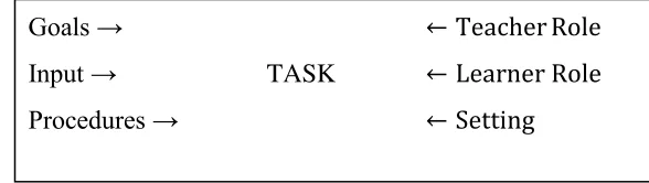 Figure 1: Model of task components based on Nunan (2004) 