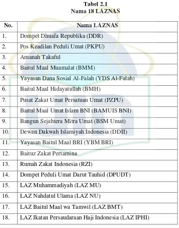 Tabel 2.1 Nama 18 LAZNAS 