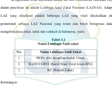 Tabel 3.1 Nama Lembaga Amil zakat 