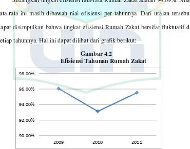 Gambar 4.2 Efisiensi Tahunan Rumah Zakat 