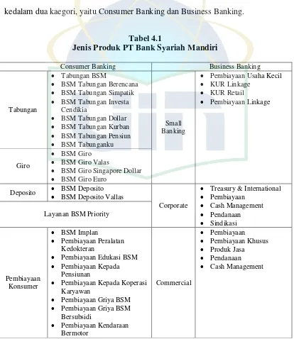 Tabel 4.1 Jenis Produk PT Bank Syariah Mandiri 