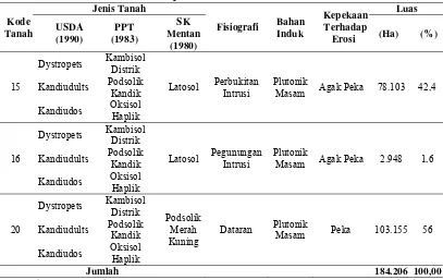 Tabel 3  Jenis tanah PT. Erna Djuliawati 
