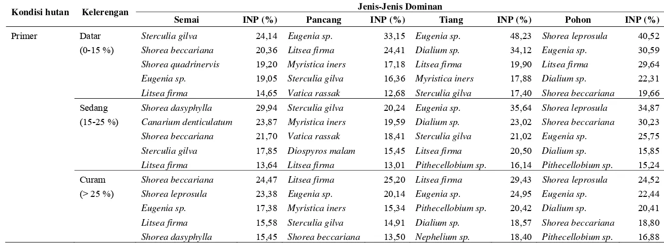 Tabel 10  Daftar lima jenis dengan Indeks Nilai Penting (INP) terbesar tiap tingkat permudaan pada hutan primer 