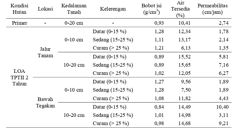 Tabel 20  Hasil pengukuran sifat fisik tanah pada hutan primer dan LOA TPTII 2 (dua) tahun 