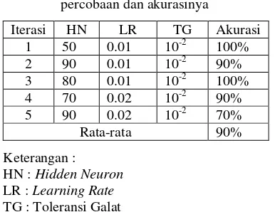 Tabel 5 Parameter JST optimal setiap iterasi percobaan dan akurasinya 