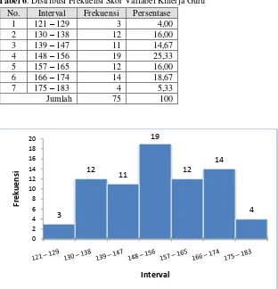 Tabel 6. Distribusi Frekuensi Skor Variabel Kinerja Guru 