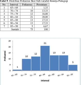 Tabel 9. Distribusi Frekuensi Skor Sub-variabel Kinerja Pedagogi 