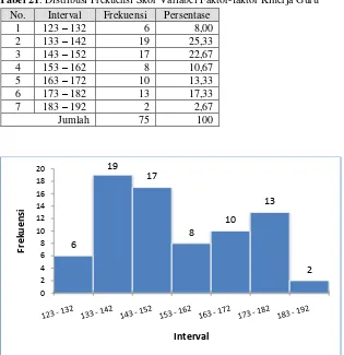Tabel 21. Distribusi Frekuensi Skor Variabel Faktor-faktor Kinerja Guru 