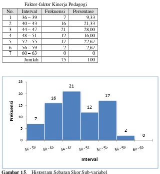 Tabel 24. Distribusi Frekuensi Skor Sub-variabel  Faktor-faktor Kinerja Pedagogi  