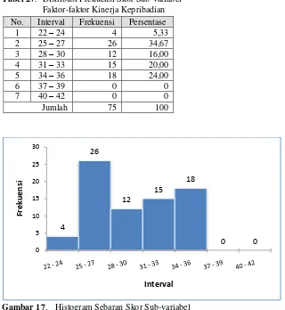Tabel 27. Distribusi Frekuensi Skor Sub-variabel  Faktor-faktor Kinerja Kepribadian  