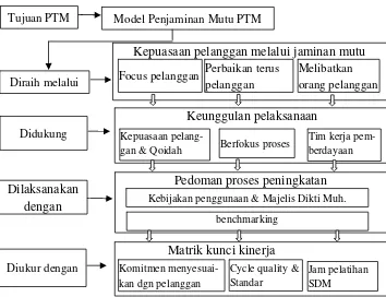 Gambar 6. Model Penjaminan Mutu Universitas Muhammadiyah 