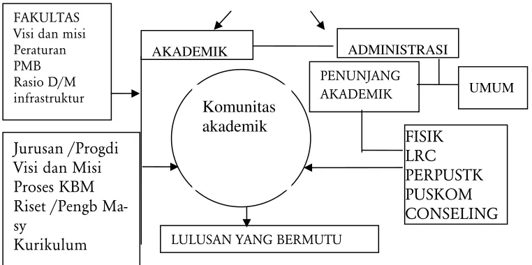 Gambar 2. Model Penjaminan Mutu Muhammadiyah  