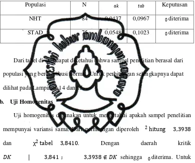 Tabel 4.4 Hasil Uji Normalitas Prasyarat Uji Keseimbangan 