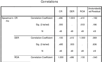 Table. 9 Nonparametric Correlations 
