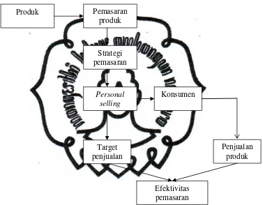   Gambar 2.2 Skema Kerangka Pemikiran 