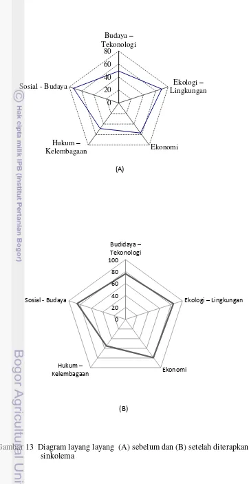 Gambar 13  Diagram layang layang  (A) sebelum dan (B) setelah diterapkan 