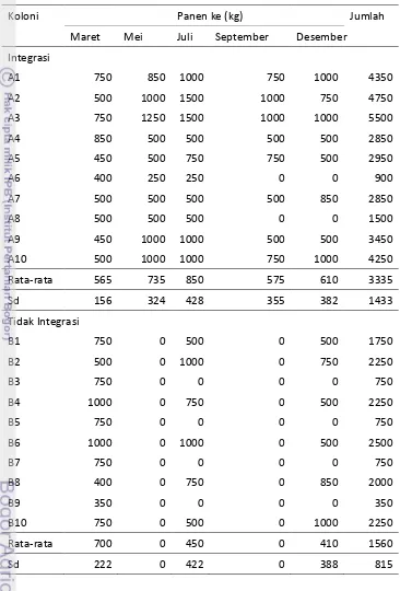 Tabel  7  Produksi madu yang dipelihara sinkolema dan nonsinkolema 
