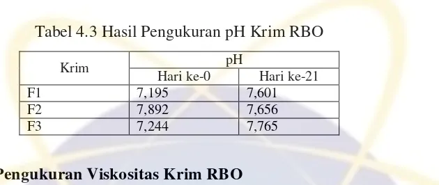 Tabel 4.3 Hasil Pengukuran pH Krim RBO 