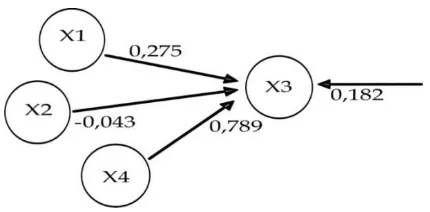 Gambar 8. Hubungan antara variabel pendidik-an (X1), inflasi (X2), dan variabel pen-dapatan (X4) terhadap variabel kon-sumsi (X3) 