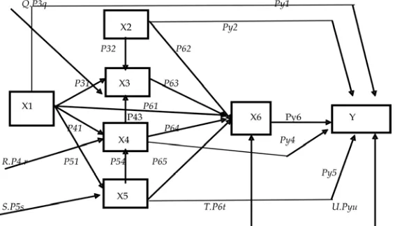 Gambar  6. Model Informal: Hubungan Kausal Antarvariabel 