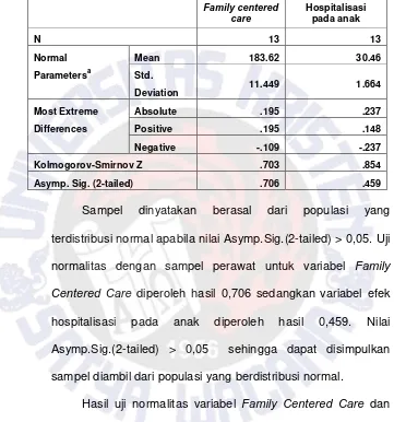 Tabel 4.4 Uji Kolmogorov-Smirnov Variabel Family Centered Care dan efek Hospitalisasi Pada Anak dengan Riset Partisipan Perawat 
