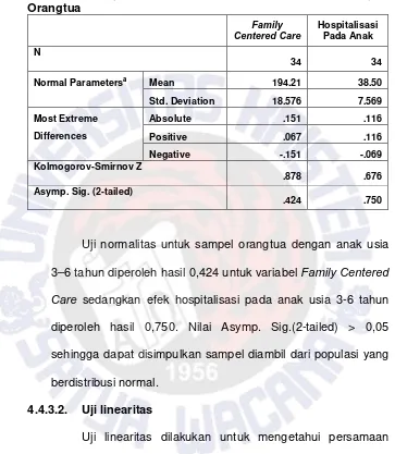 Tabel 4.5 Uji Kolmogorov-Smirnov Variabel Family Centered Care dan Hospitalisasi Pada Anak dengan Riset Partisipan Orangtua  