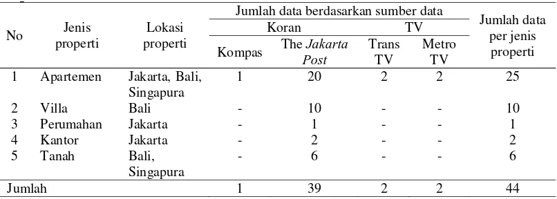 Tabel 1. Jenis dan lokasi properti beserta sumber dan jumlah data