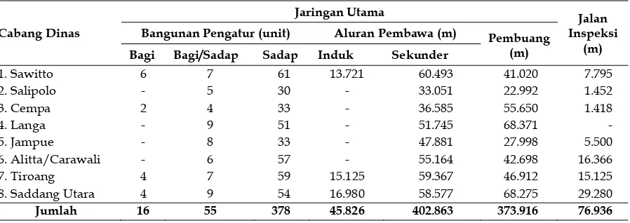 Tabel 1. Jumlah Bangunan dan Panjang Saluran Induk dan Sekunder pada Jaringan Utama Irigasi  Dirinci Menurut Cabang Dinas di Kabupaten Pinrang, 2004 
