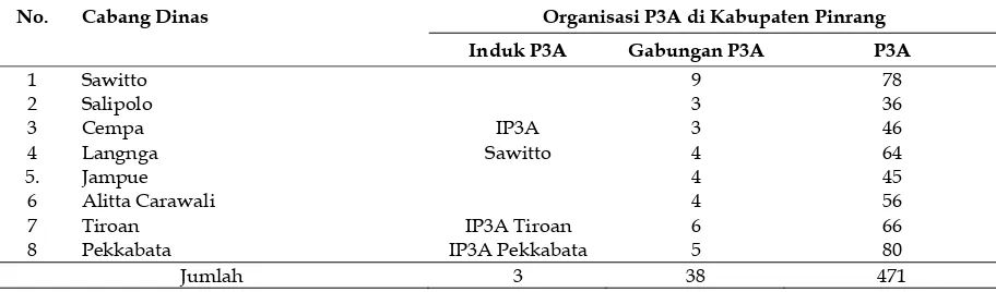 Tabel 4. Jumlah Organisasi Induk P3A, Gabungan P3A dan Kelompok P3A Menurut Cabang  Dinas di Kabupaten Pinrang, 2004 