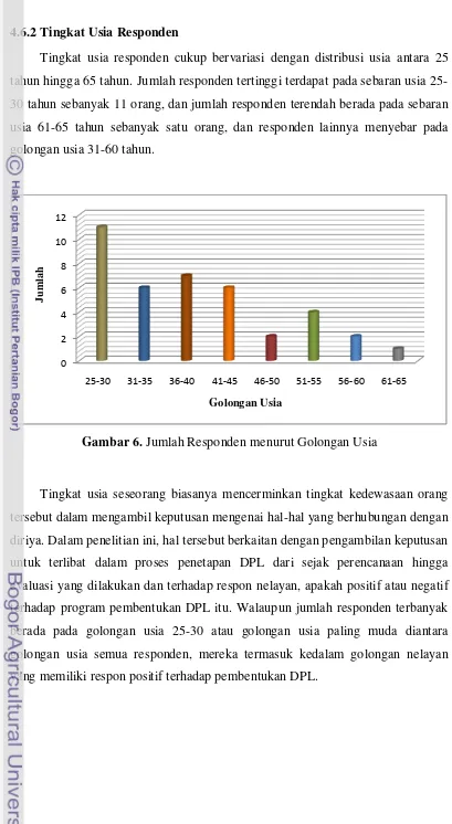 Gambar 6. Jumlah Responden menurut Golongan Usia 