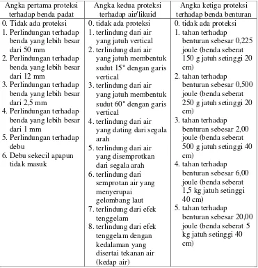 Tabel 2.2.  Indeks proteksi terhadap benda luar