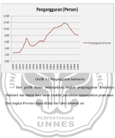 Grafik 1.1 Pengangguran Indonesia 