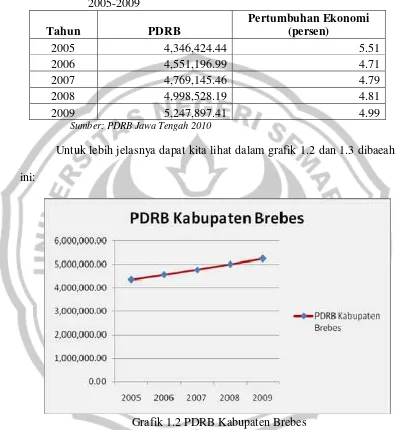 Grafik 1.2 PDRB Kabupaten Brebes 