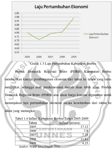 Grafik 1.3 Laju Pertumbuhan Kabupaten Brebes 