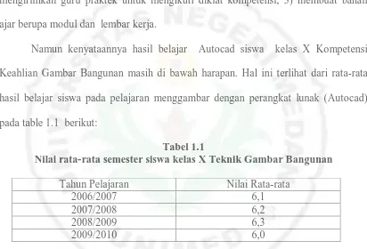 Tabel 1.1 Nilai rata-rata semester siswa kelas X Teknik Gambar Bangunan 