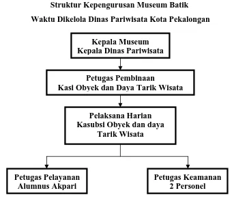 Tabel 3 Struktur Kepengurusan Museum Batik  