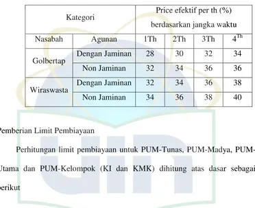 Tabel 4.1 Margin Warung Mikro 