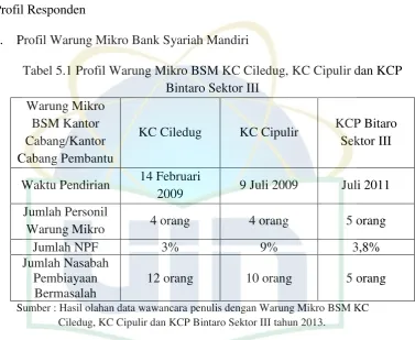 Tabel 5.1 Profil Warung Mikro BSM KC Ciledug, KC Cipulir dan KCP 
