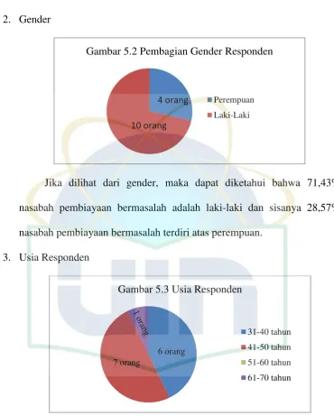 Gambar 5.2 Pembagian Gender Responden 