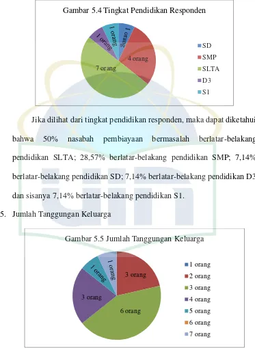 Gambar 5.4 Tingkat Pendidikan Responden 