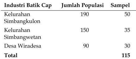 Tabel 2. Populasi dan Sampel 