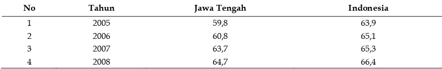 Tabel 1. Perbandingan Indeks Pembangunan Gender antara Jawa Tengah dan Indonesia  Tahun 2005 – 2008 