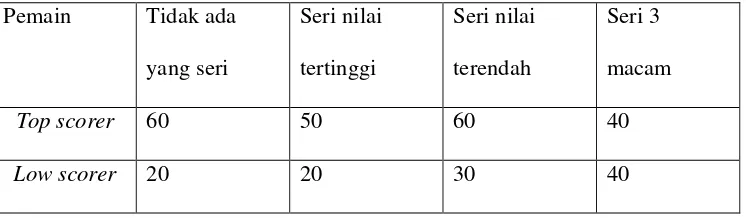 Tabel 2.4 Perhitungan Poin Permainan Untuk Dua Pemain
