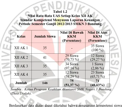 Tabel 1.2  Nilai Rata-Rata UAS Setiap Kelas XII AK 
