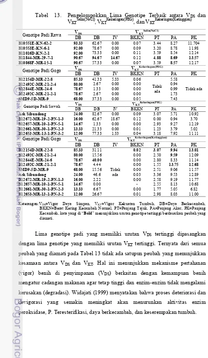 Tabel  13. Pengelompokkan Lima Genotipe Terbaik antara VDS dan VSalin(NaCl), VKekeringan(PEG), dan VKekeringan(Ketinggian)