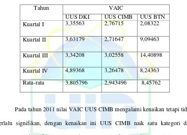 Tabel 4.5  Nilai VAIC UUS tahun 2011 
